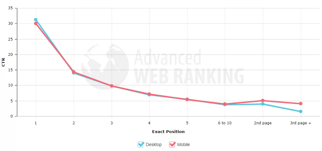 A graph showing how the click-through-rate drops significantly between the first and second page of a search engine