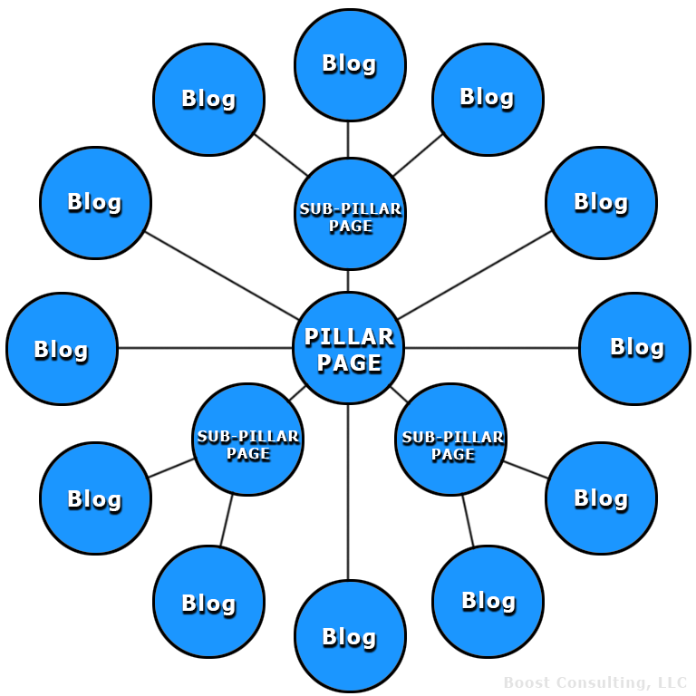 A pillar-based-marketing diagram of a website structure